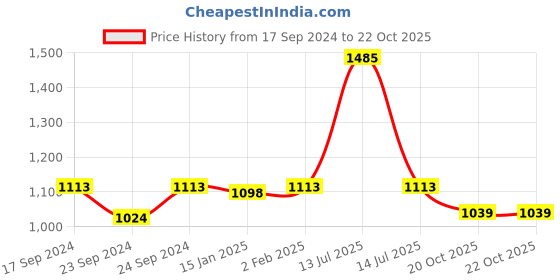 myntra.com Alchem Set Of 5 Phytorelief-CC Immunity Lozenges For Cough-10 Pastilles Each alchem Price History Graph from 17 Sep 2024 to 21 Oct 2025