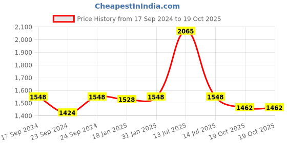 myntra.com Alchem Set Of 7 Phytorelief-CC Immunity Lozenges For Cough- 10 Pastilles Each alchem Price History Graph from 17 Sep 2024 to 19 Oct 2025