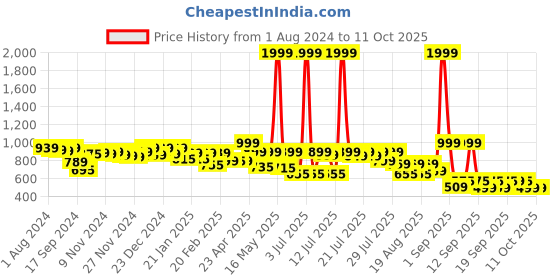 myntra.com Alcis Abstract Print 360 Degree Support Rapid-Dry Sports Bra alcis Price History Graph from 1 Aug 2024 to 10 Oct 2025