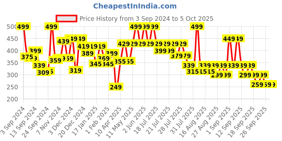 myntra.com Alcis Anti Static Applique Slim Fit Running T-shirt alcis Price History Graph from 3 Sep 2024 to 4 Oct 2025