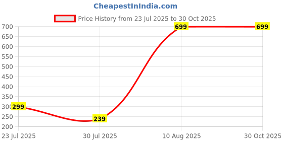 myntra.com Alcis Anti-Static Slim-Fit Round Neck Training T-Shirt alcis Price History Graph from 23 Jul 2025 to 30 Oct 2025