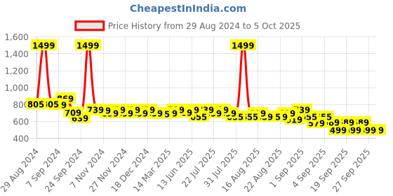 myntra.com Alcis Anti-Static Stretch-X Slim-Fit Running Polo T-Shirt alcis Price History Graph from 29 Aug 2024 to 4 Oct 2025