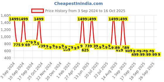 myntra.com Alcis Ashes Anti-Static Stretch-X Slim-Fit Running Polo T-Shirt alcis Price History Graph from 3 Sep 2024 to 15 Oct 2025