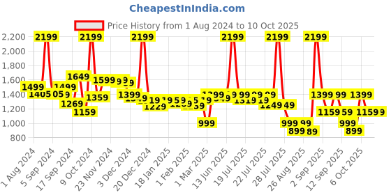 myntra.com Alcis Athleisure Men Camouflage Printed Anti-Static Slim-Fit Mid Rise Joggers alcis Price History Graph from 1 Aug 2024 to 4 Oct 2025