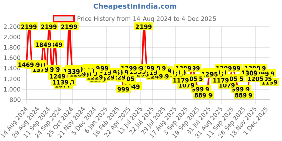 myntra.com Alcis Athleisure Men Camouflage Printed Slim-Fit Joggers alcis Price History Graph from 14 Aug 2024 to 4 Dec 2025