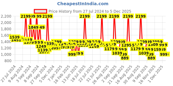 myntra.com Alcis Athleisure Men Camouflage Printed Slim-Fit Sports Joggers alcis Price History Graph from 27 Jul 2024 to 5 Dec 2025
