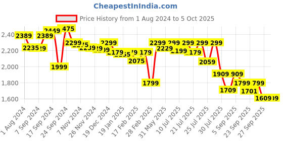 myntra.com Alcis Athlifit Comfy Tracksuit alcis Price History Graph from 1 Aug 2024 to 5 Oct 2025