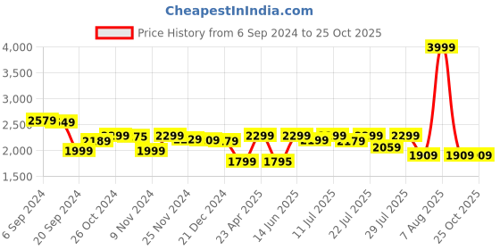 myntra.com Alcis Athlifit Comfy Tracksuit alcis Price History Graph from 6 Sep 2024 to 25 Oct 2025