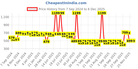 myntra.com Alcis Blue Self Design Non-Wired Lightly Padded Sports Bra WBRSSY4742 alcis Price History Graph from 7 Sep 2024 to 5 Dec 2025