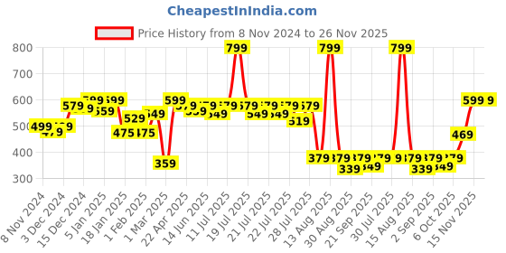 myntra.com Alcis Boys Grey Printed Slim Fit Regular Shorts alcis Price History Graph from 8 Nov 2024 to 25 Nov 2025