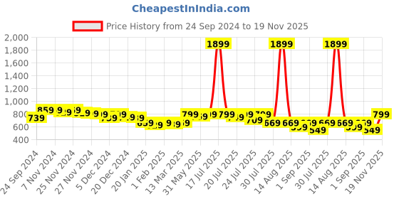 myntra.com Alcis Boys Navy Blue & White Alphanumeric Print Hooded Sweatshirt alcis Price History Graph from 24 Sep 2024 to 19 Nov 2025