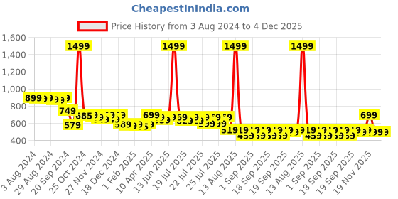 myntra.com Alcis Boys Navy Blue & White Typography Print Sweatshirt alcis Price History Graph from 3 Aug 2024 to 4 Dec 2025