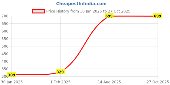 myntra.com Alcis Brand Logo Printed Anti Static Slim Fit T-shirt alcis Price History Graph from 30 Jan 2025 to 26 Oct 2025
