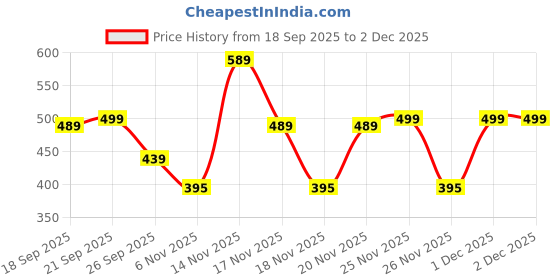 myntra.com Alcis Brand Logo Printed Drop-Shoulder Sleeves Drytech Oversized T-shirt alcis Price History Graph from 18 Sep 2025 to 2 Dec 2025