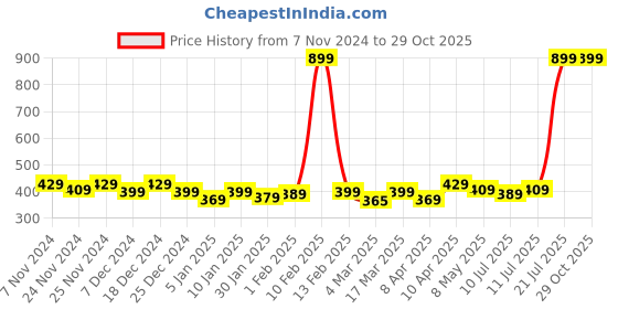 myntra.com Alcis Brand Logo Printed T-shirt alcis Price History Graph from 7 Nov 2024 to 29 Oct 2025