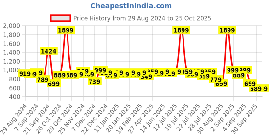 myntra.com Alcis Colorblocked Sports Tights alcis Price History Graph from 29 Aug 2024 to 22 Oct 2025
