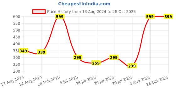 myntra.com Alcis Colourblocked Anti-Static Dry Tech Slim Fit Sports T-shirt alcis Price History Graph from 13 Aug 2024 to 27 Oct 2025