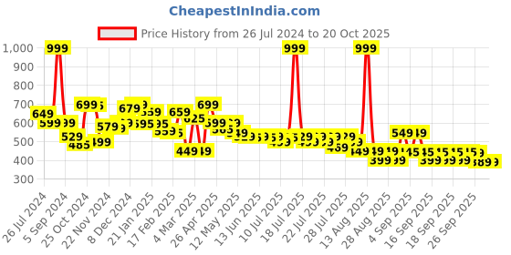 myntra.com Alcis Dry Tech Slim Fit Running Sports T-shirt alcis Price History Graph from 26 Jul 2024 to 18 Oct 2025