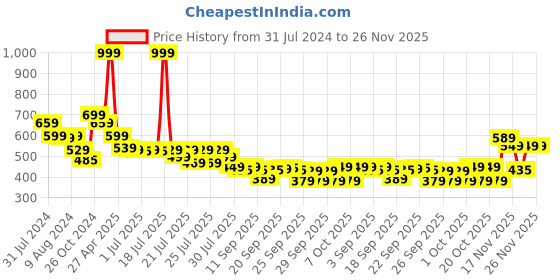 myntra.com Alcis Dry Tech Slim Fit Running Sports T-shirt alcis Price History Graph from 31 Jul 2024 to 25 Nov 2025
