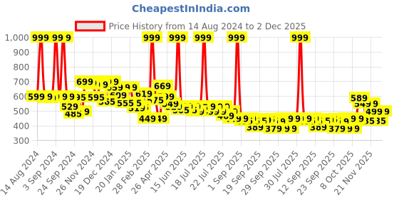 myntra.com Alcis Dry Tech Slim Fit Running Sports T-shirt alcis Price History Graph from 14 Aug 2024 to 2 Dec 2025