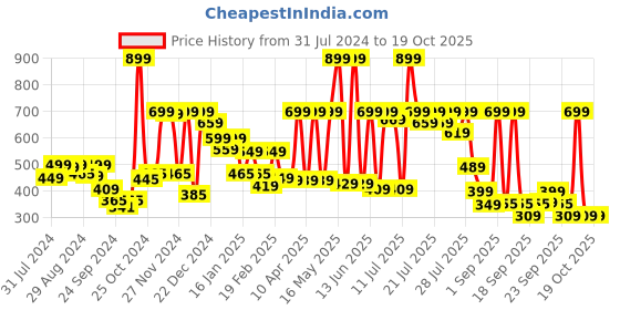 myntra.com Alcis Dry Tech Slim Fit T-shirt alcis Price History Graph from 31 Jul 2024 to 18 Oct 2025
