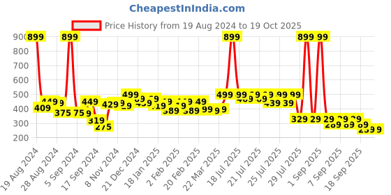 myntra.com Alcis Dry Tech Slim Fit Training or Gym T-shirt alcis Price History Graph from 19 Aug 2024 to 18 Oct 2025