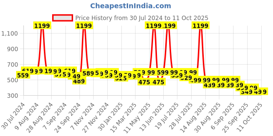 myntra.com Alcis Drytech+ Anti-Static Slim-Fit Round Neck Running T-Shirt alcis Price History Graph from 30 Jul 2024 to 11 Oct 2025