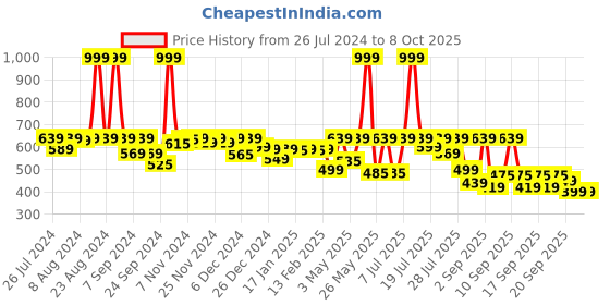 myntra.com Alcis Drytech+ Anti-Static Slim-Fit Round Neck Running T-Shirt alcis Price History Graph from 26 Jul 2024 to 7 Oct 2025