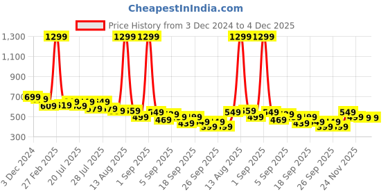 myntra.com Alcis Drytech+ Anti-Static Slim-Fit Running Polo T-Shirt alcis Price History Graph from 3 Dec 2024 to 4 Dec 2025
