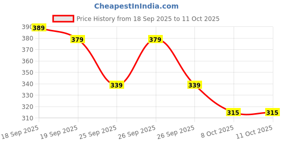 myntra.com Alcis Drytech Regular Fit T-shirt alcis Price History Graph from 18 Sep 2025 to 11 Oct 2025