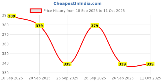 myntra.com Alcis Drytech Regular Fit T-shirt alcis Price History Graph from 18 Sep 2025 to 11 Oct 2025