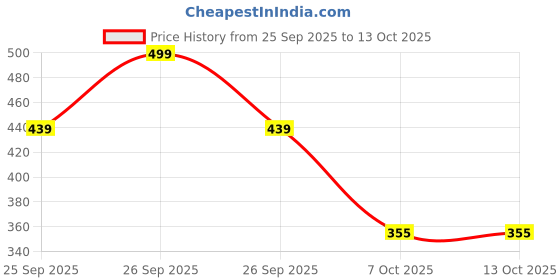 myntra.com Alcis DryTech Regular Fit T-shirt alcis Price History Graph from 25 Sep 2025 to 12 Oct 2025