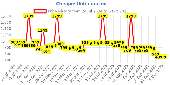 myntra.com Alcis Dynamic Fit Thermal Sweatshirt alcis Price History Graph from 24 Jul 2024 to 5 Oct 2025