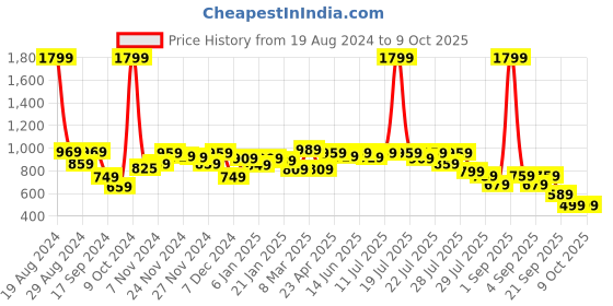 myntra.com Alcis Dynamic Fit Thermal Sweatshirt alcis Price History Graph from 19 Aug 2024 to 9 Oct 2025