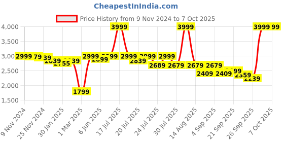 myntra.com Alcis Dynamic Sports Track Suit alcis Price History Graph from 9 Nov 2024 to 7 Oct 2025