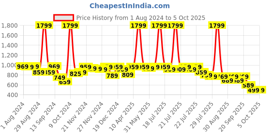 myntra.com Alcis DynamicFit Thermal Sweatshirt alcis Price History Graph from 1 Aug 2024 to 4 Oct 2025