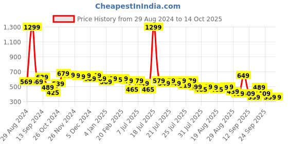 myntra.com Alcis Elite Motion Dry Tech T-shirt alcis Price History Graph from 29 Aug 2024 to 13 Oct 2025