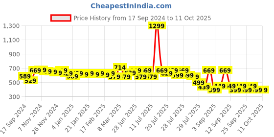 myntra.com Alcis Elite Motion Dry Tech T-shirt alcis Price History Graph from 17 Sep 2024 to 10 Oct 2025