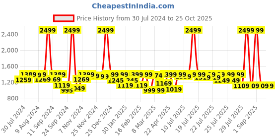 myntra.com Alcis Endurance Sweat Stand Collar Sporty Jacket alcis Price History Graph from 30 Jul 2024 to 25 Oct 2025