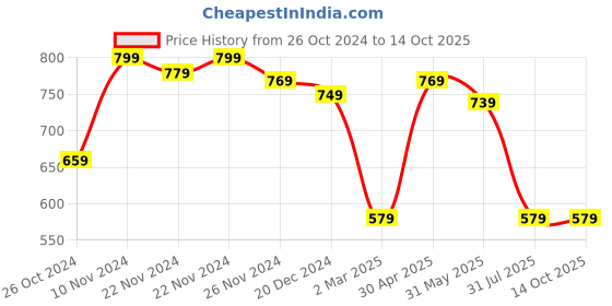 myntra.com alcis Enjoy The Peace Yellow Top alcis Price History Graph from 26 Oct 2024 to 14 Oct 2025