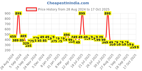 myntra.com Alcis Floral Printed Drop-Shoulder Sleeves T-shirt alcis Price History Graph from 28 Aug 2024 to 16 Oct 2025