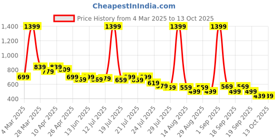 myntra.com Alcis Full Coverage Lightly Padded Sports Bra alcis Price History Graph from 4 Mar 2025 to 13 Oct 2025
