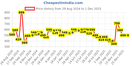 myntra.com Alcis Graphic Printed Round Neck T-Shirt alcis Price History Graph from 29 Aug 2024 to 1 Dec 2025