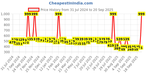 myntra.com Alcis Heather Dry Tech Anti Static Slim Fit Running T-shirt alcis Price History Graph from 31 Jul 2024 to 20 Sep 2025