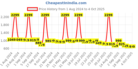 myntra.com Alcis Hooded Crop Sweatshirt alcis Price History Graph from 1 Aug 2024 to 4 Oct 2025