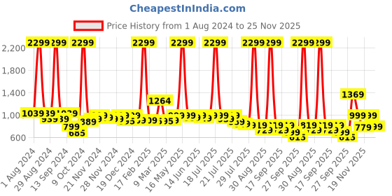 myntra.com Alcis Hooded Crop Sweatshirt alcis Price History Graph from 1 Aug 2024 to 25 Nov 2025