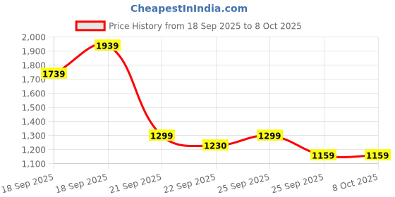 myntra.com Alcis Hooded Sweatshirt alcis Price History Graph from 18 Sep 2025 to 8 Oct 2025