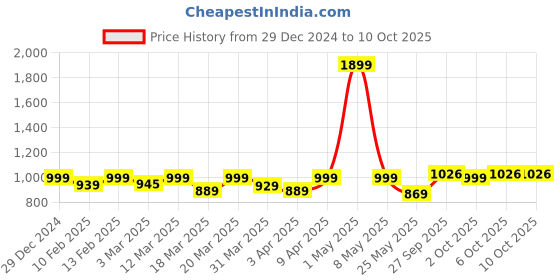 myntra.com alcis Kook N Keech Men Solid Track Pants alcis Price History Graph from 29 Dec 2024 to 9 Oct 2025