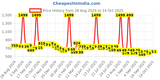 myntra.com alcis Maroon Self Design Sweatshirt alcis Price History Graph from 28 Aug 2024 to 14 Oct 2025