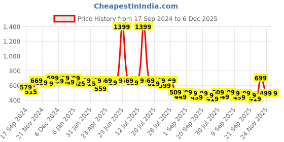 myntra.com Alcis Maroon Solid Non-Wired Lightly Padded Workout Bra ECWBTAW2000412 alcis Price History Graph from 17 Sep 2024 to 5 Dec 2025